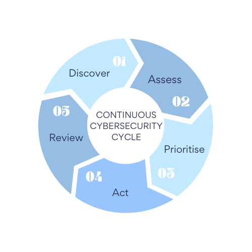 cybersecurity-cycle